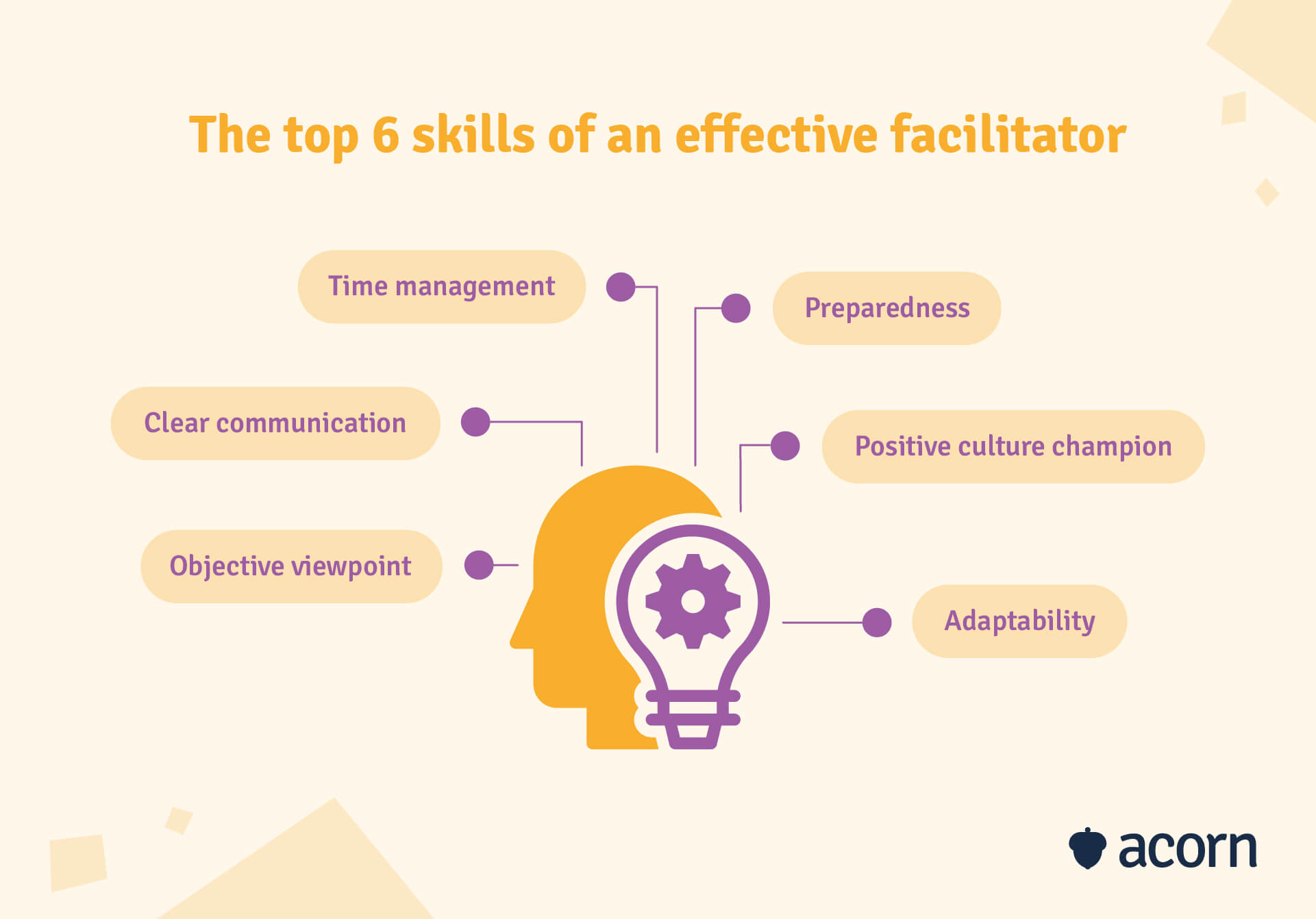 Infographic of the top six skills a facilitator needs to be effective in workplace training.