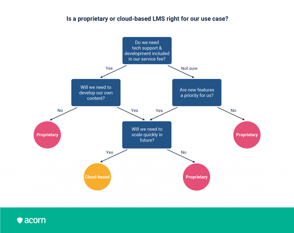 Flow chart demonstrating some key questions to ask when deciding between a proprietary and cloud-based LMS.