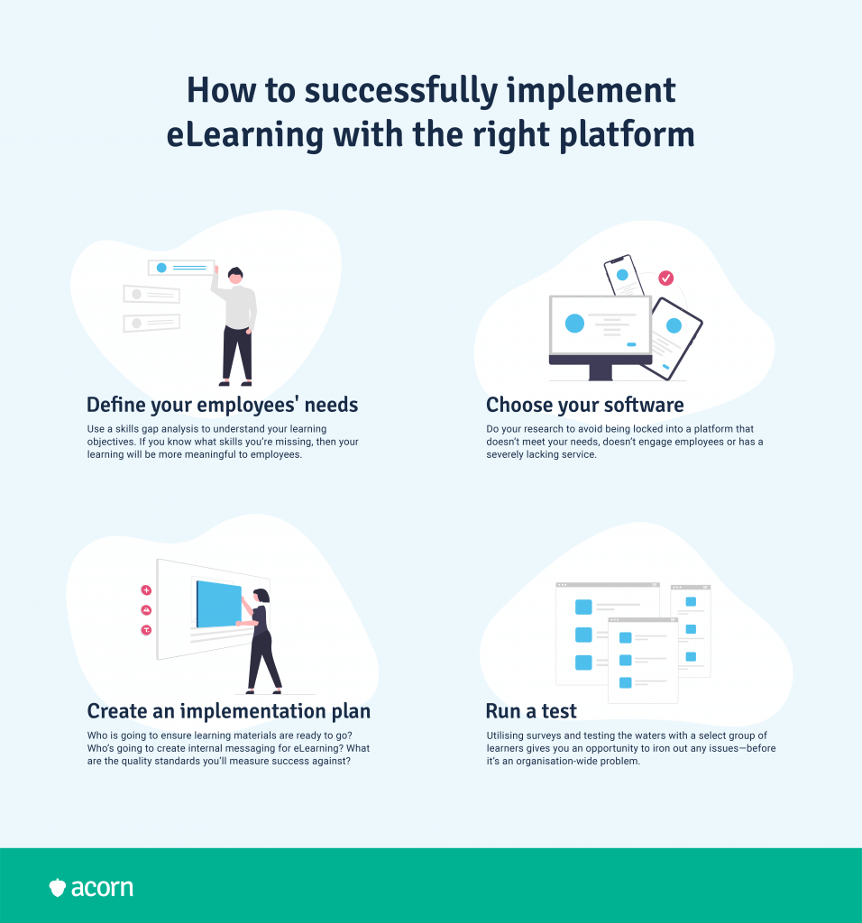 Infographic of the four steps to a successful elearning implementation