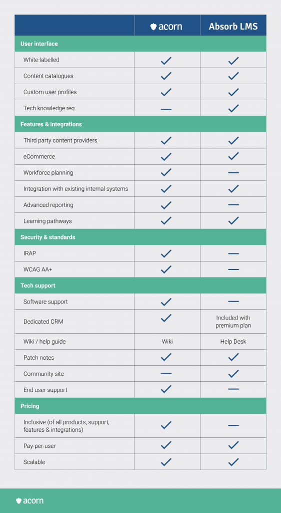 Comparison between acorn and Absorb LMS