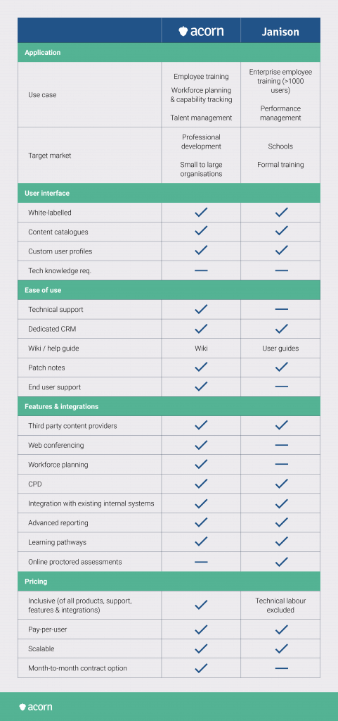 Comparison between acorn and janison LMS