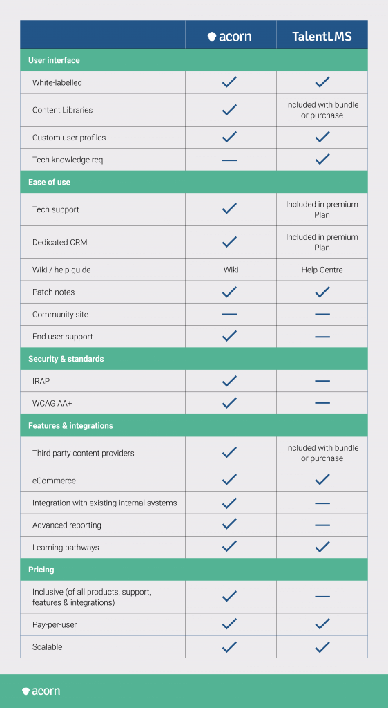 Comparison between acorn and talentlms