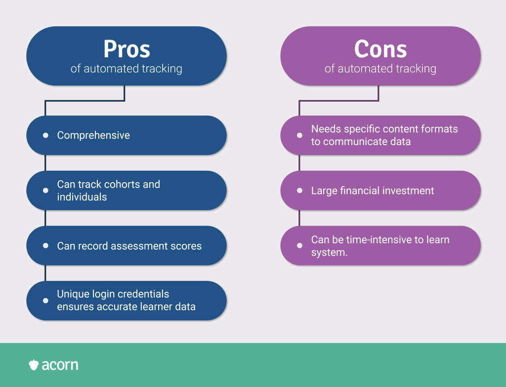 Comparison list of the pros and cons of automated tracking when proactively monitoring online employee training