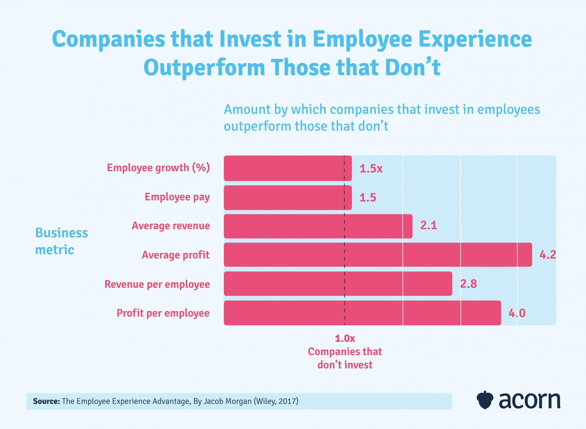 bar chart showing how strongly organisations outperform peers in key business metricswhen they invest in the employee experience