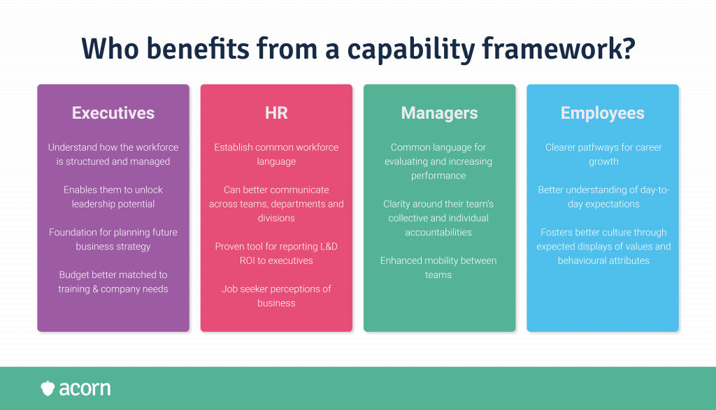 Infographic of the benefits of a capability framework to executives, HR, managers and employees