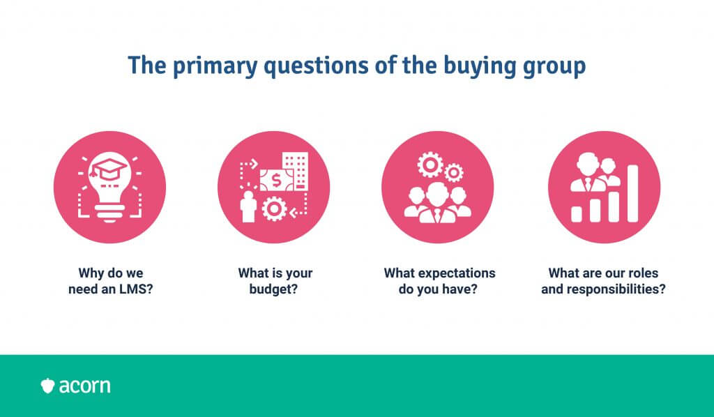 Infographic of four primary LMS questions asked by buying groups.