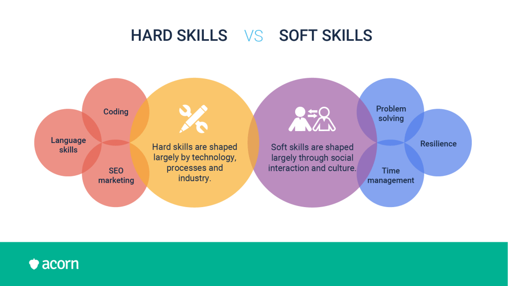 Venn diagram comparing the technological and industry uses of hard skills with societal and cultural roots of soft skills.