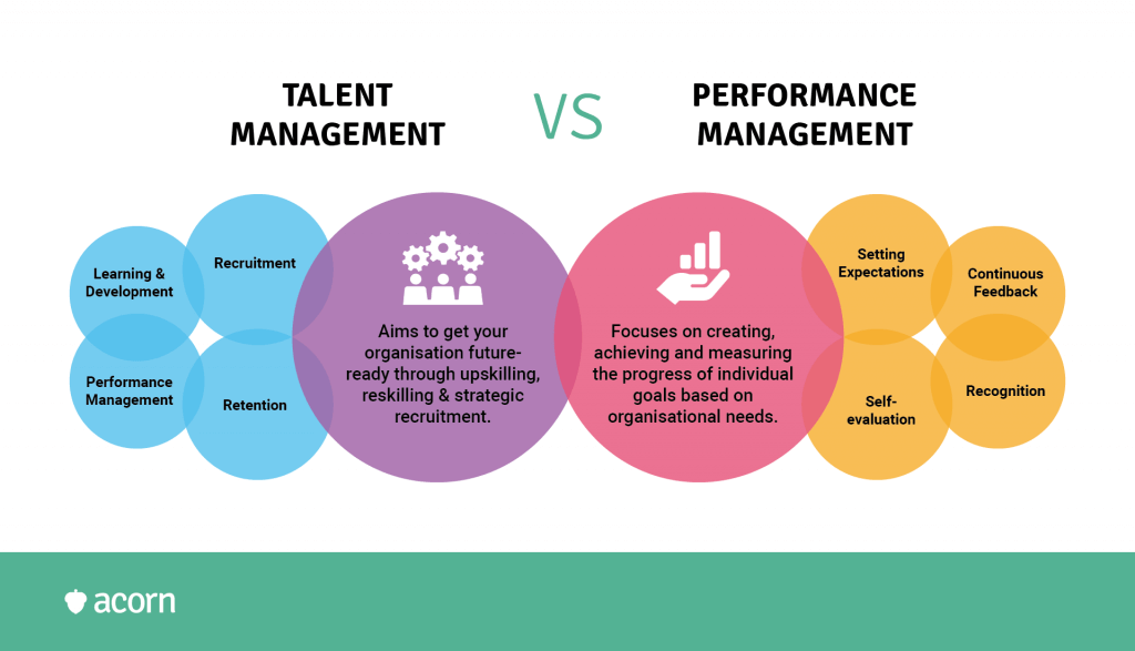 Venn diagram contrasting the core functions of talent management and performance management.