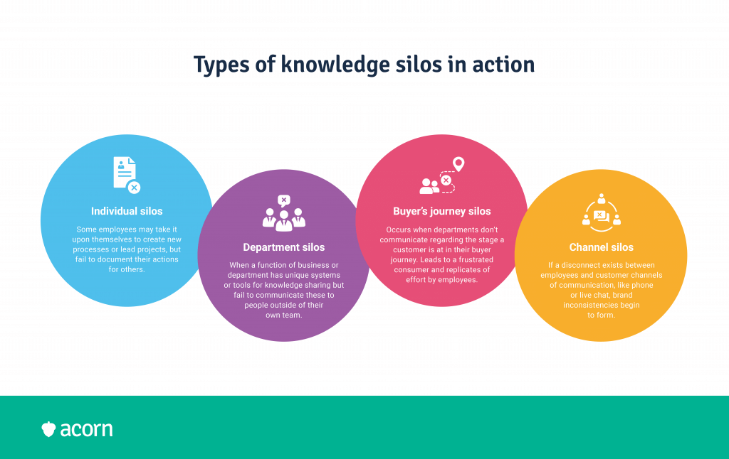 Four types of workplace knowledge silos