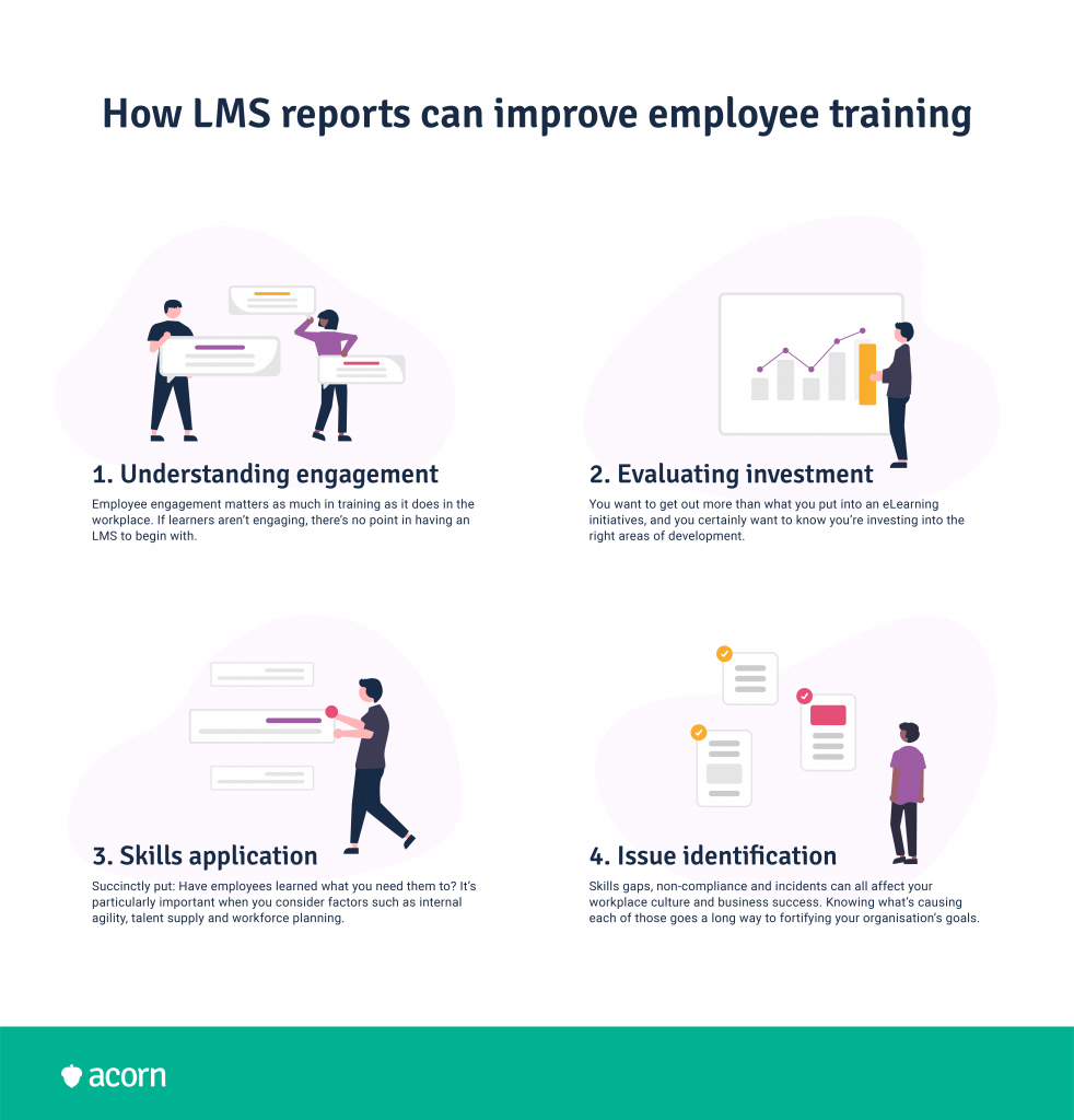 Graphics of the four key ways LMS reports can improve employee training