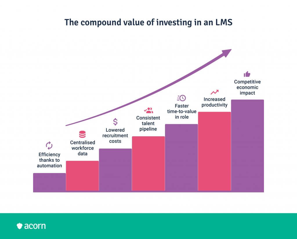 Graph representing the compounding value of benefits of investing in an LMS.