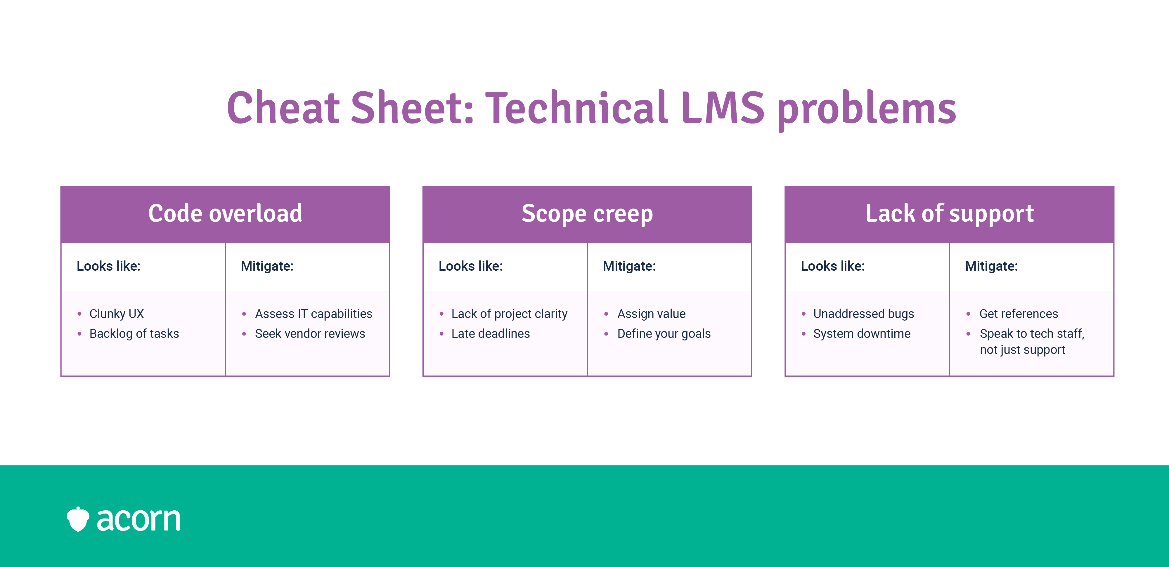 Tables outlining the technical risks associated with LMSs and how to mitigate them. 