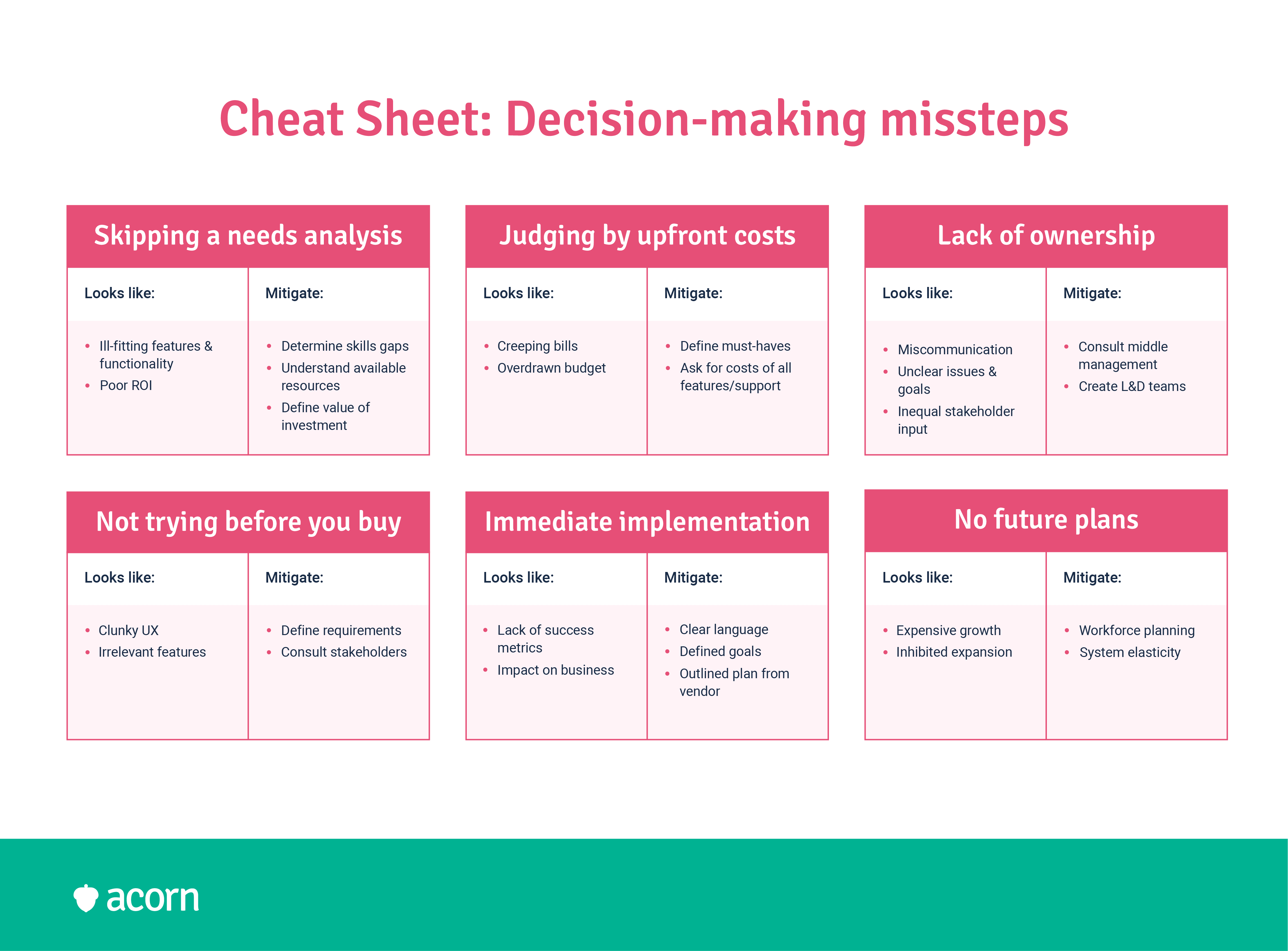 Tables outlining decision-making missteps associated with LMSs and how to mitigate them. 