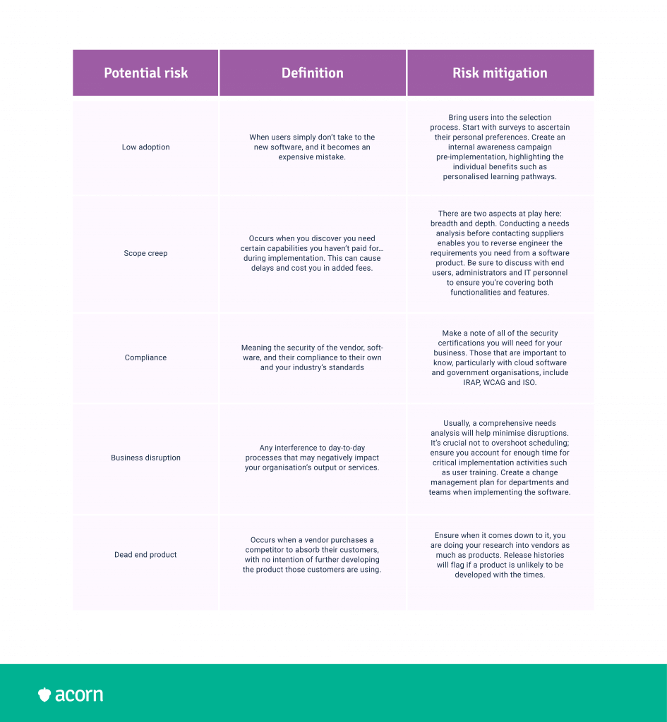 Table of the potential business risks and risk mitigation strategies when purchasing an LMS.