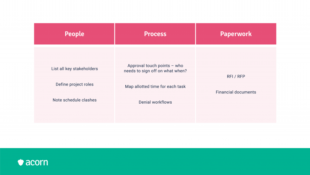 Table of the people, process and paperwork sections of the LMS buying journey.