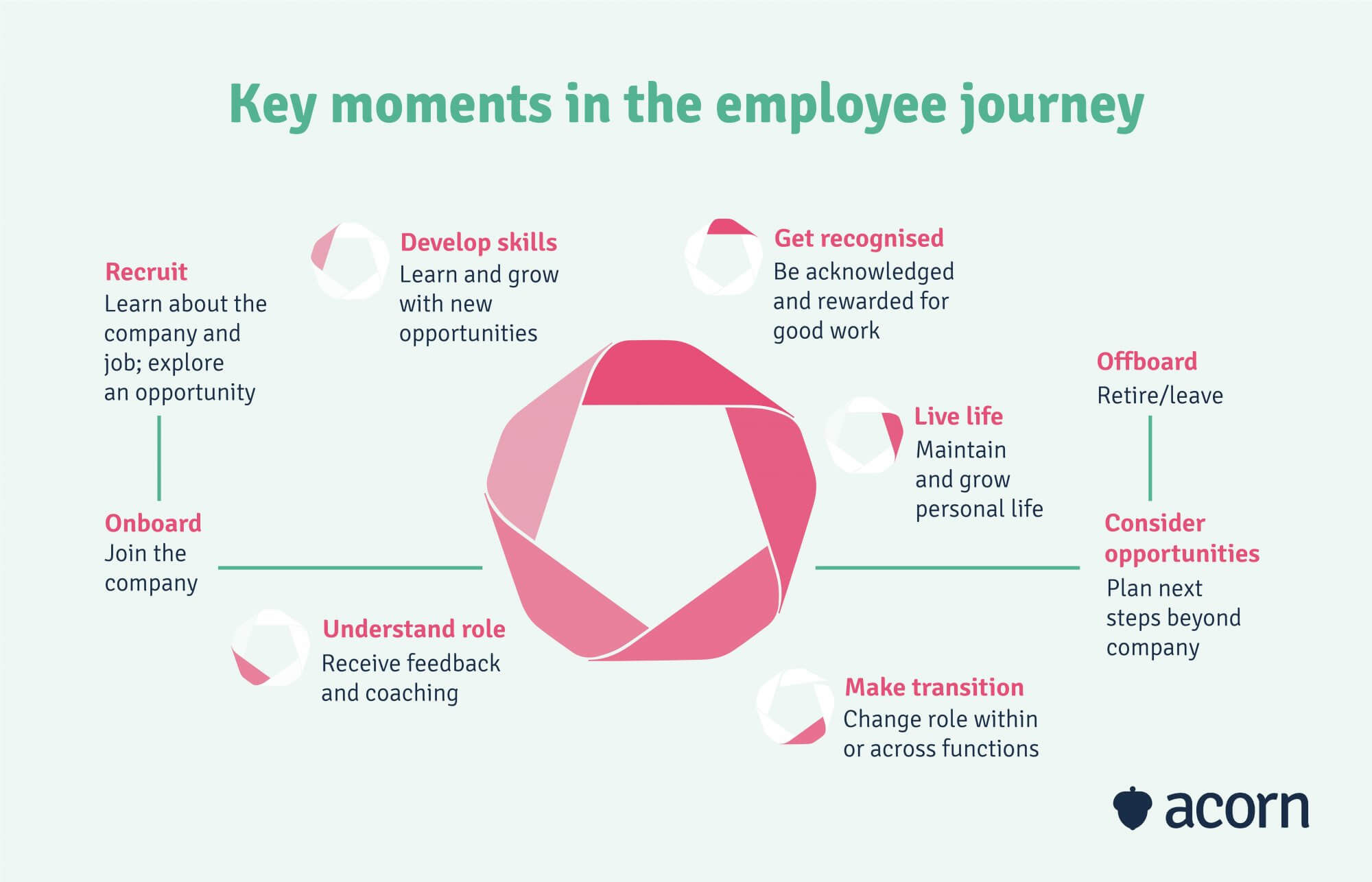 nine key moments in the employee journey in a linear career trajectory