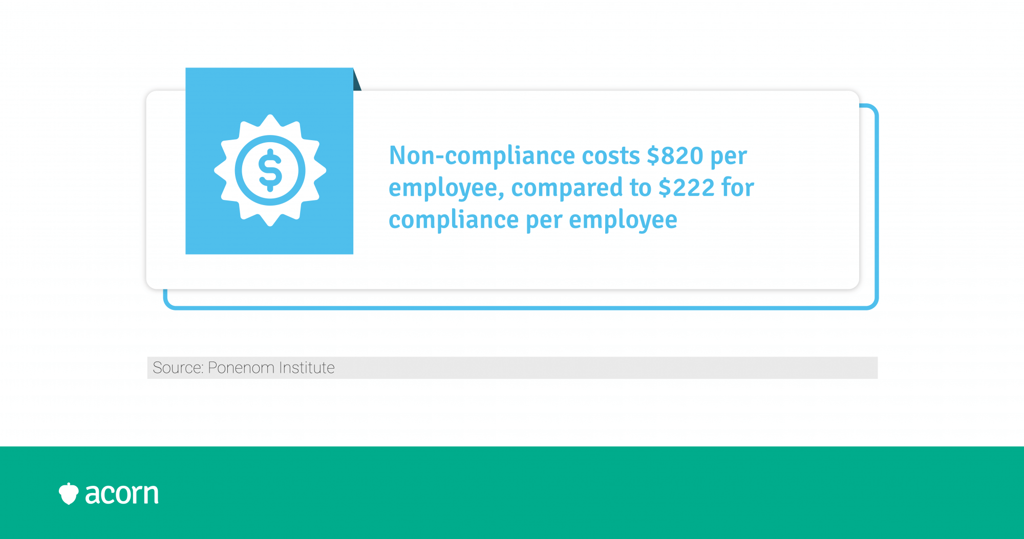 statistic showing non-compliance costs four times what compliance does per employee