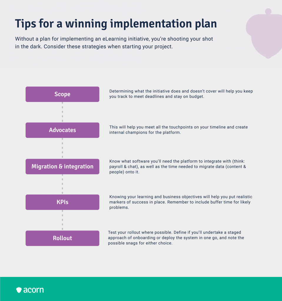 Infographic showing five strategies for an elearning implementation