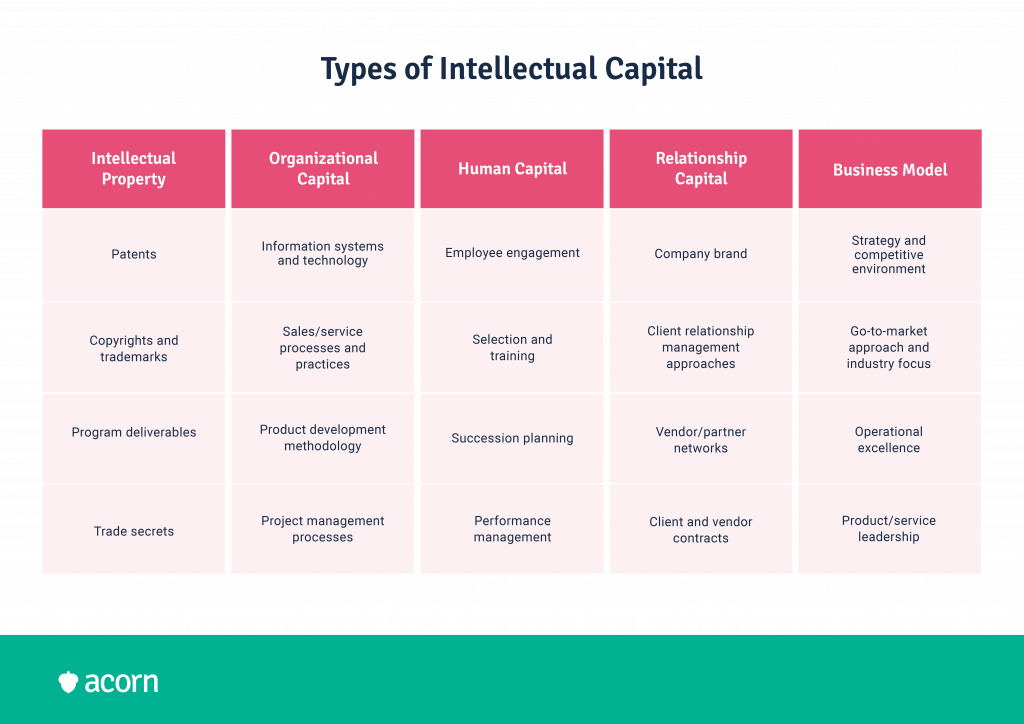 Table showing five types of intellectual capital