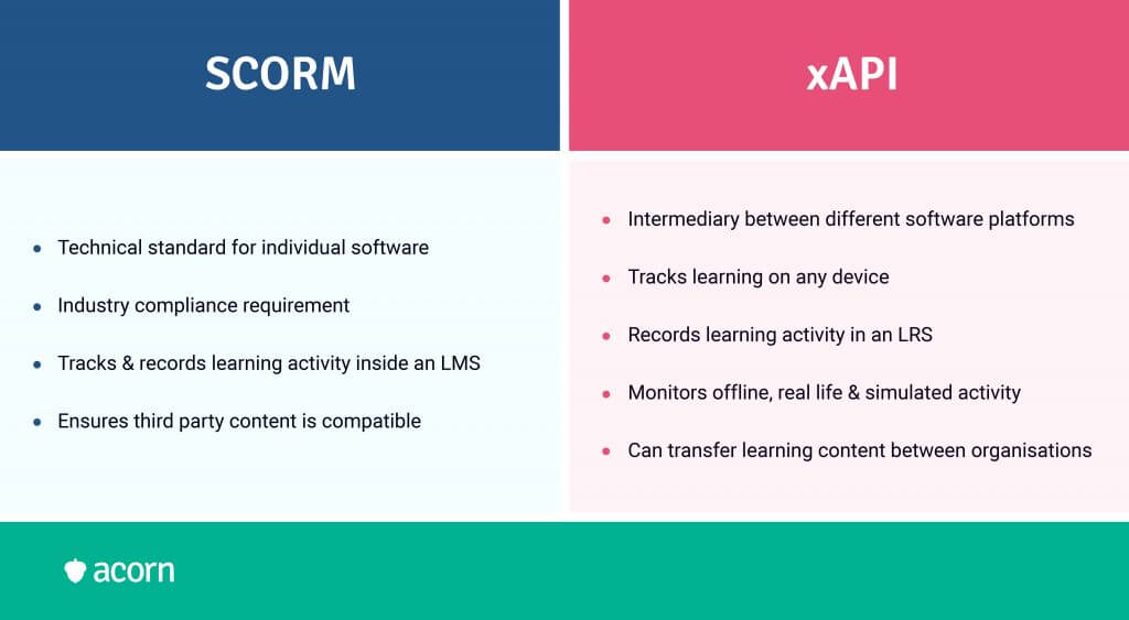 Comparison chart outlining the differences between SCORM and xAPI in LMSs.