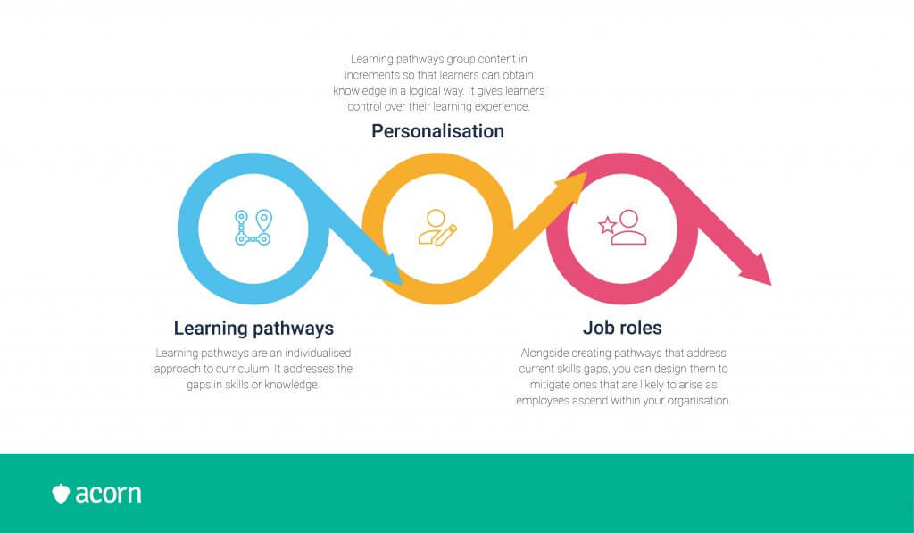 Infographic outlining the benefits of LMS learning pathways. 