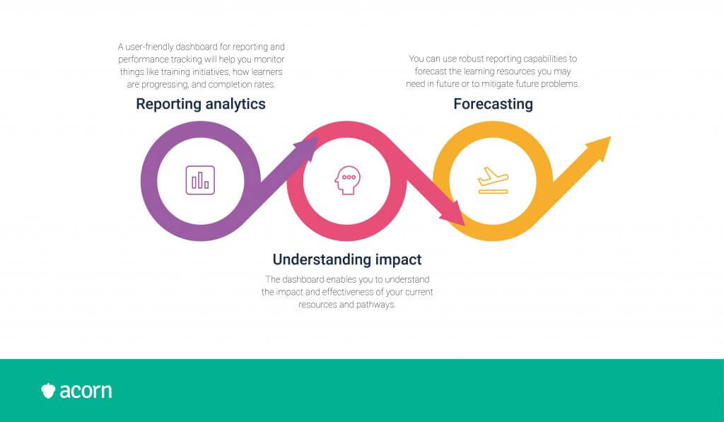 Infographic outlining the benefits of LMS reporting analytics.