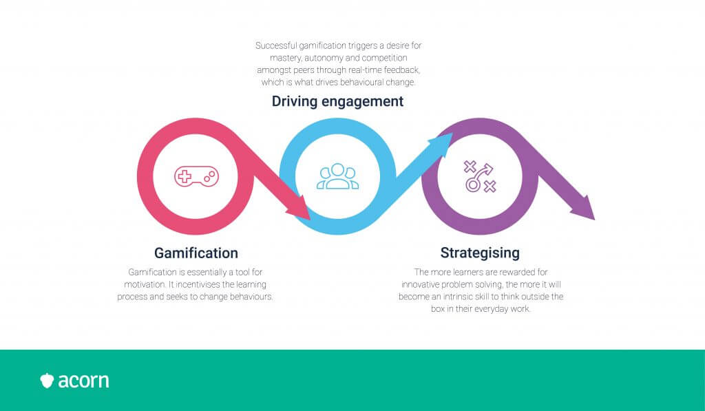 Infographic outlining the benefits of LMS gamification. 