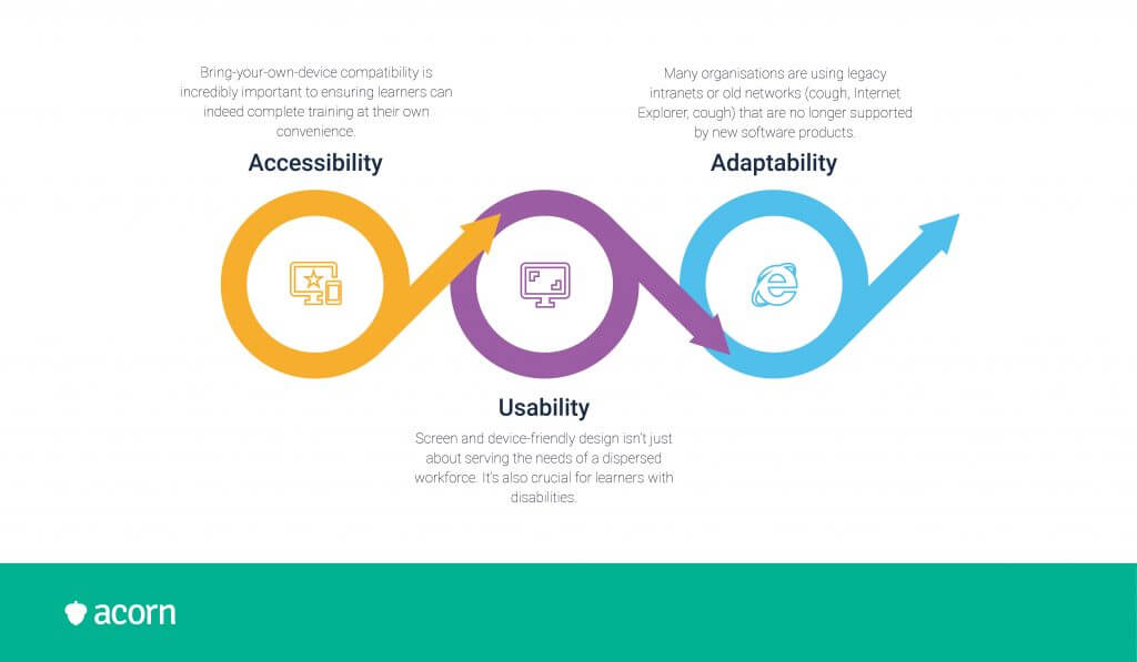 Infographic outlining the benefits of LMS accessibility.