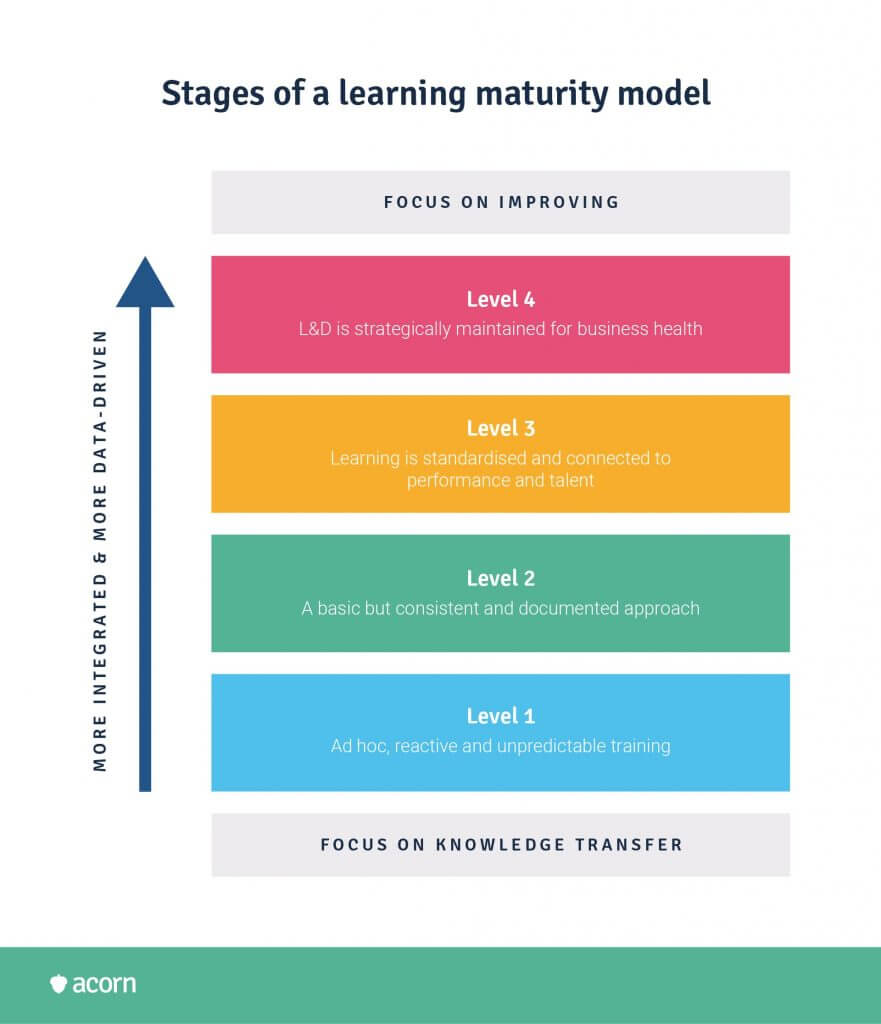stages of a learning maturity model