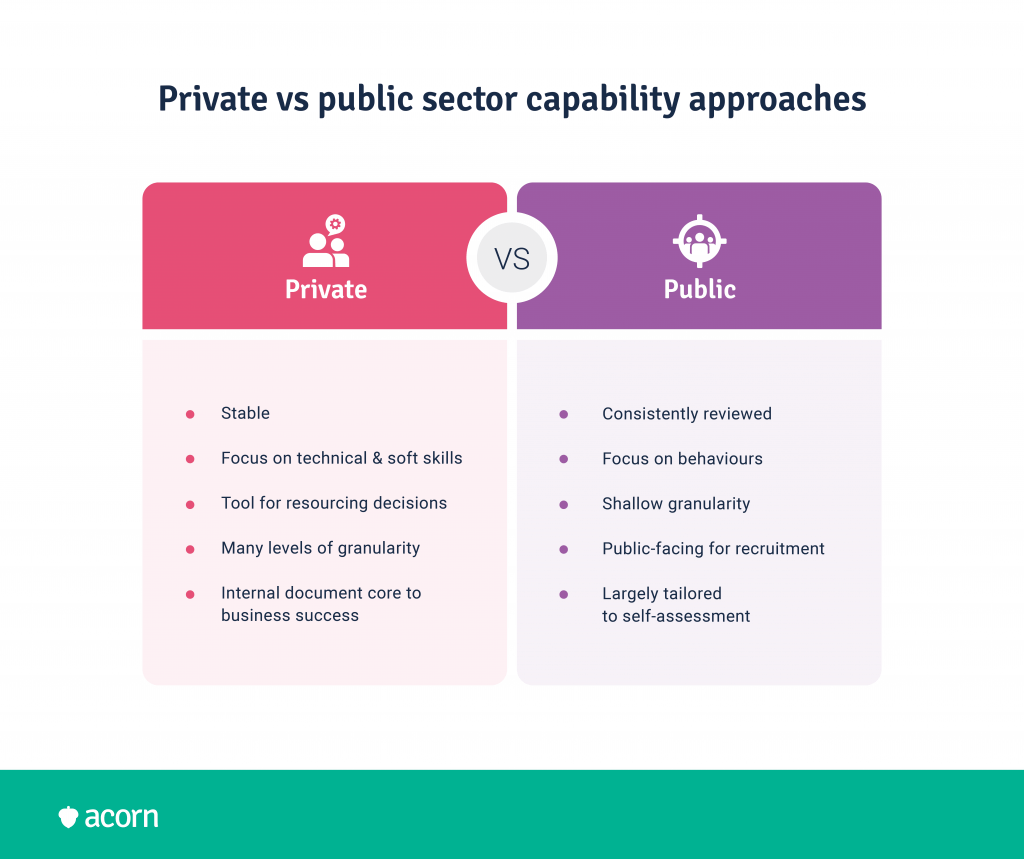 venn diagram contrasting the approach of private sector capability frameworks and public sector capability frameworks