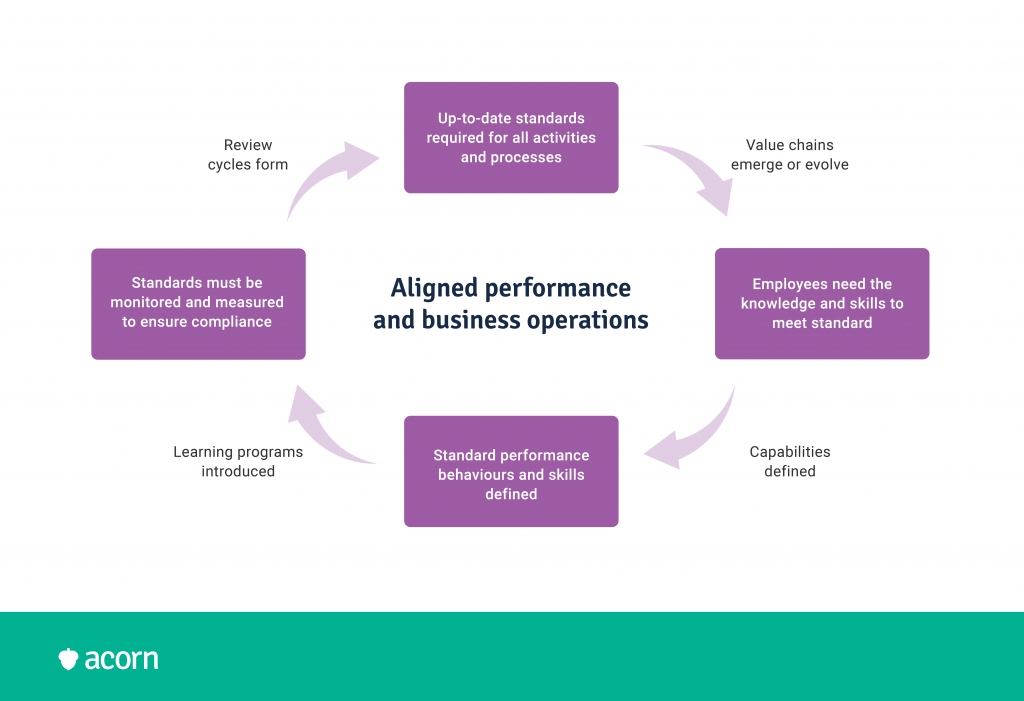 How does performance affect business