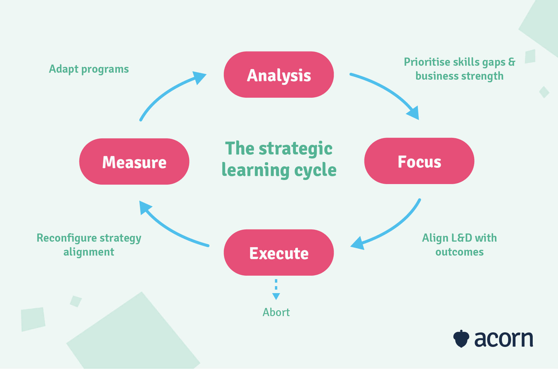 Infographic of the strategic learning cycle