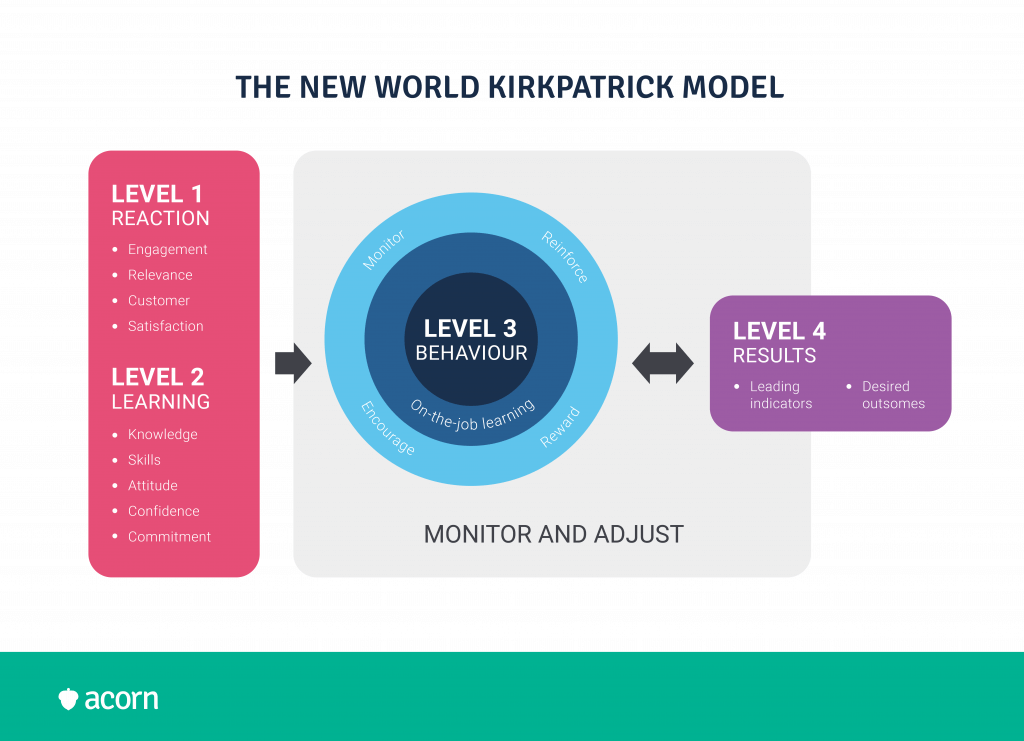 The new world kirkpatrick evaluation model