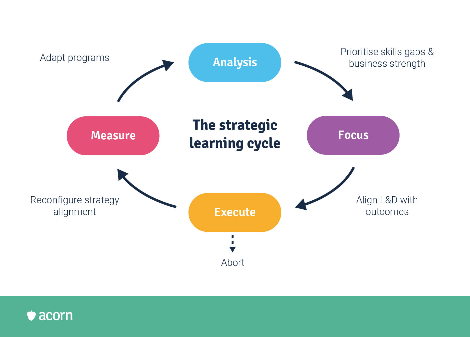 Strategic learning model