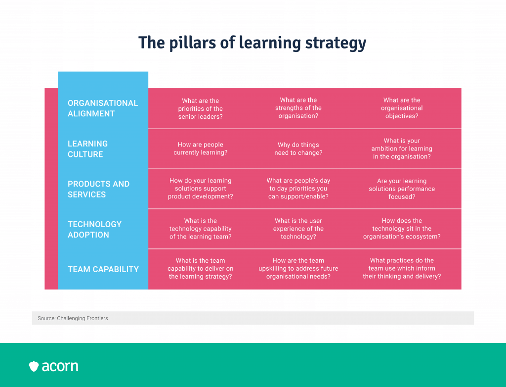 4 pillars of L&D strategy