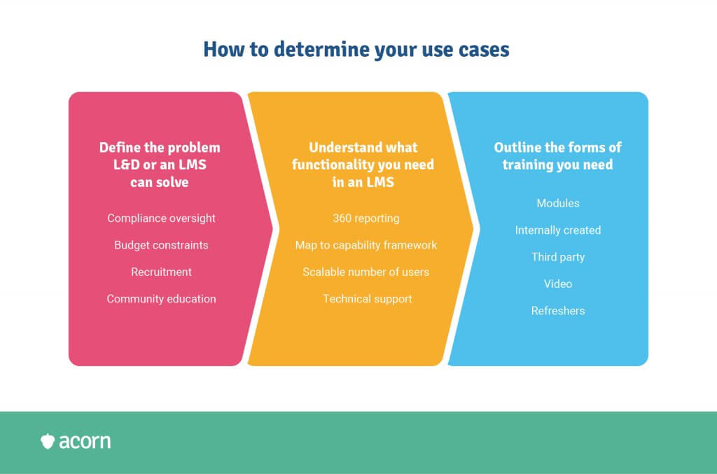 how to determine lms use cases