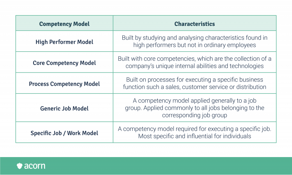 table showing characteristics of competency model
