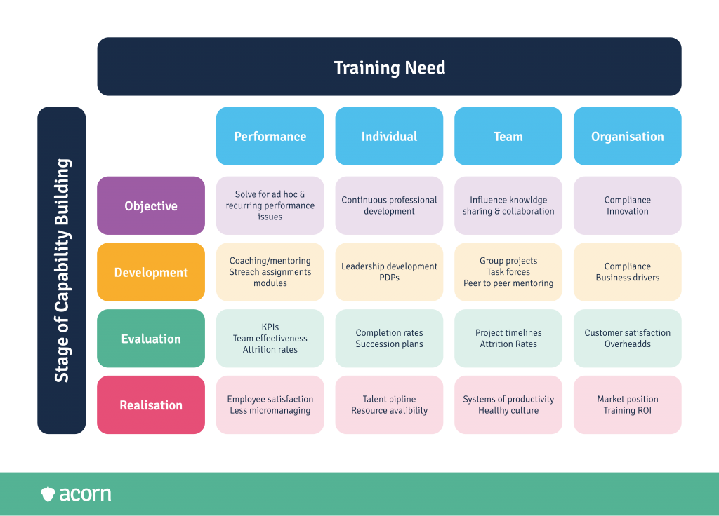 table showing how matching training need to capability
