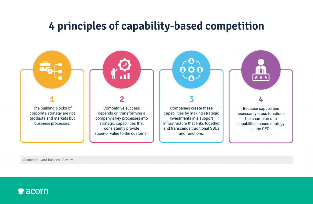 4 principles of capability-based competition