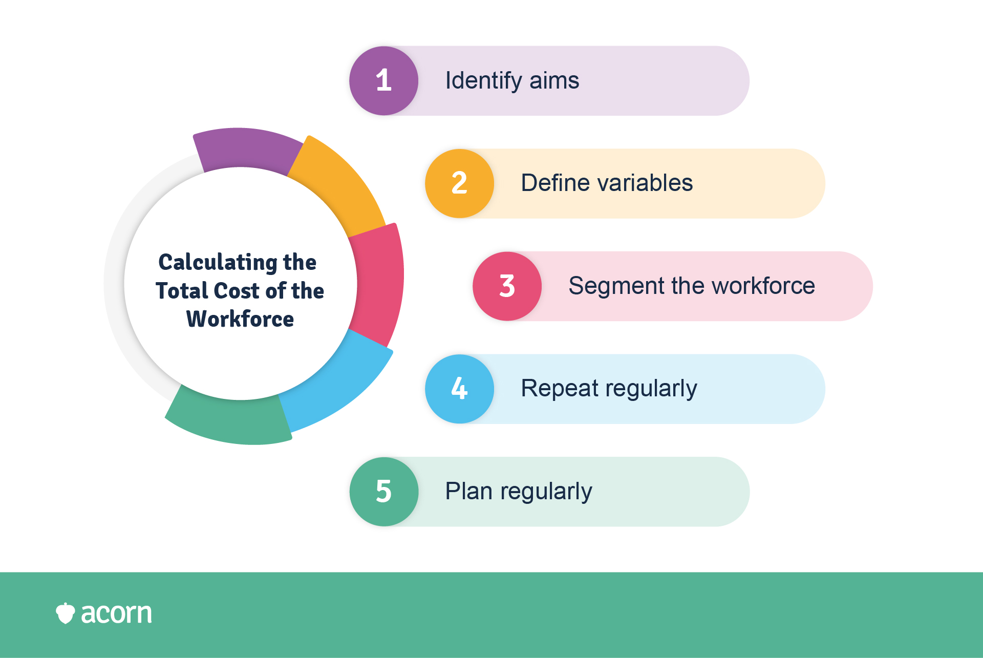 Best practices calculating the total cost of the workforce