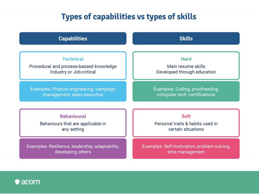 Capability examples vs Skill examples