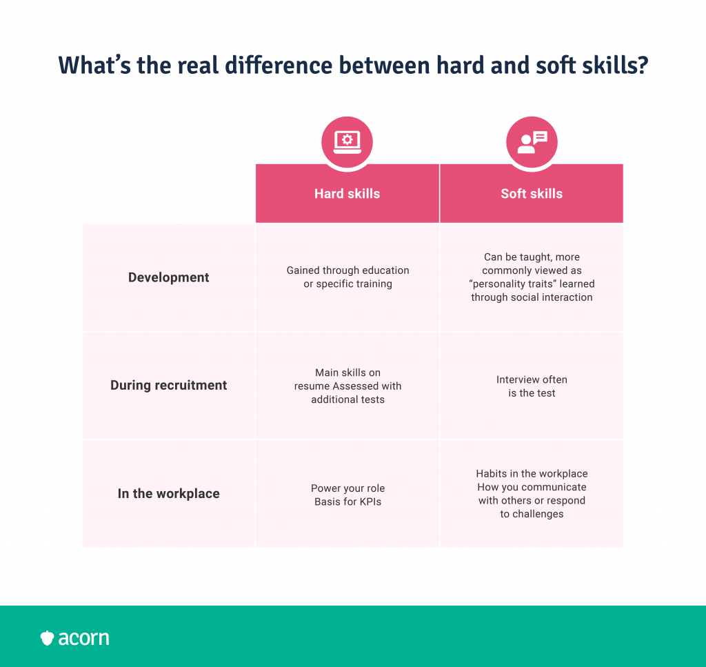 Difference between hard and soft skills during recruitment, in the workplace and how they are developed