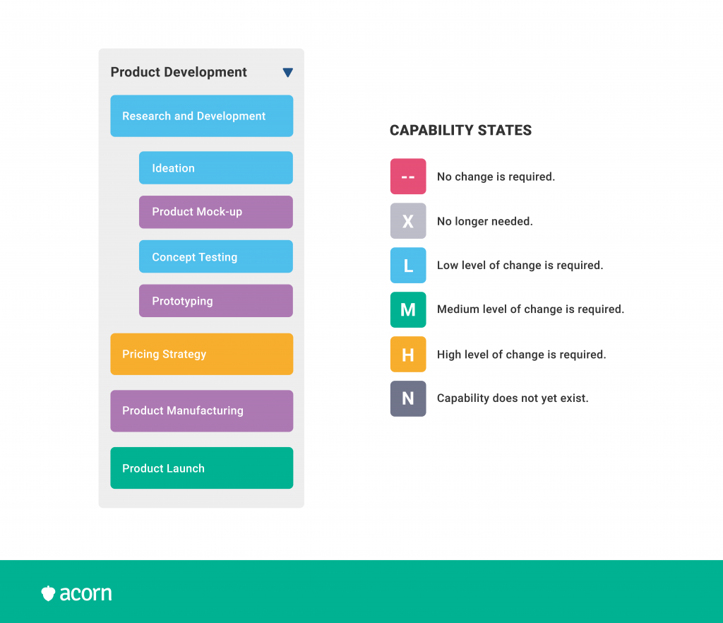 A heatmap of product development capabilities