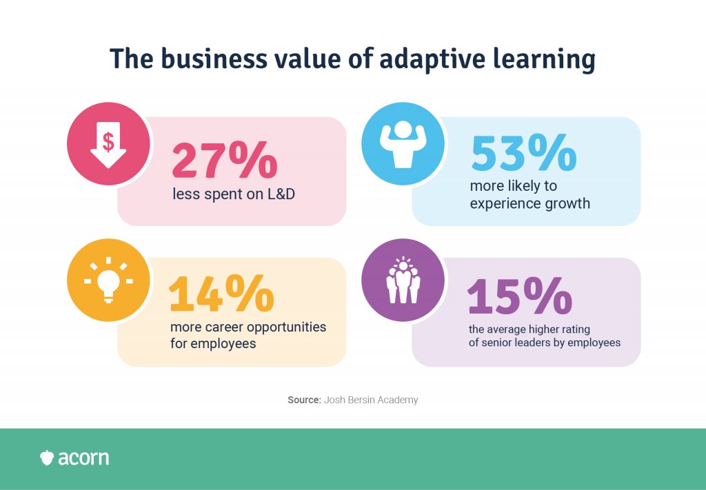 Infographic demonstrating four statistical business advantages of adaptive learning