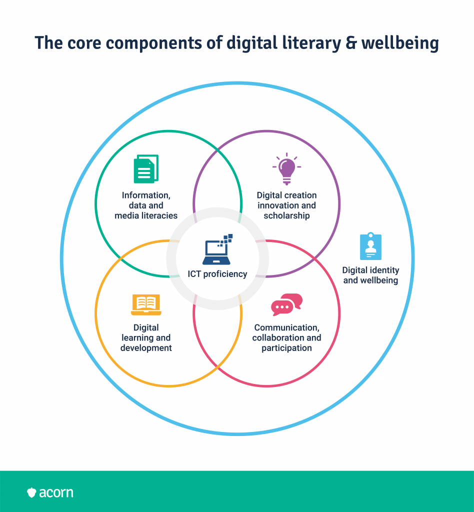 Infographic showing how digital literacy impacts career and employee wellbeing
