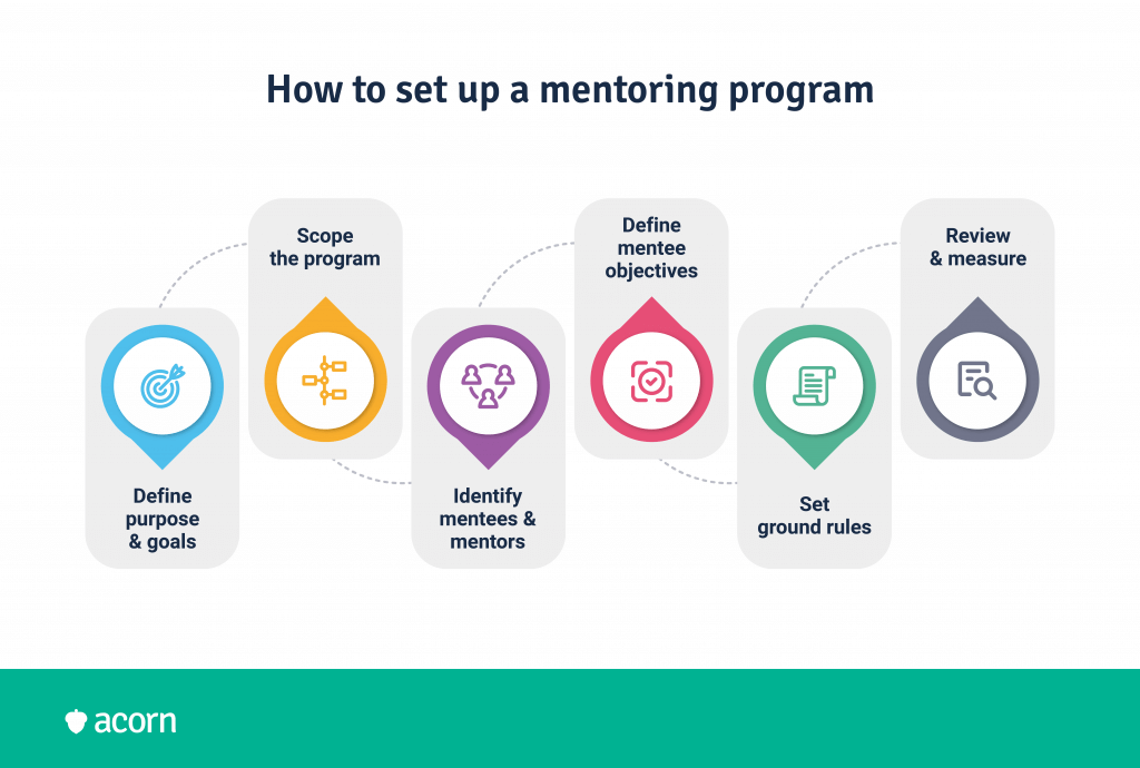 Infographic showing the six steps to building a mentoring program