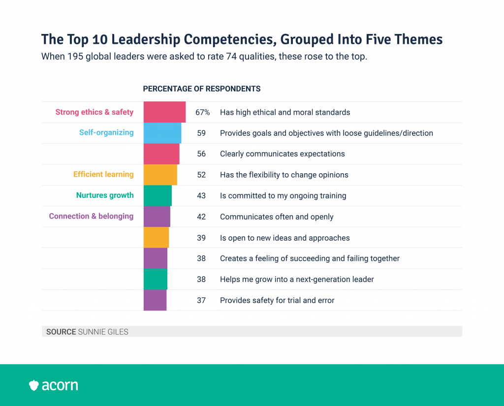 Infographic showing the top 10 leadership capabilities