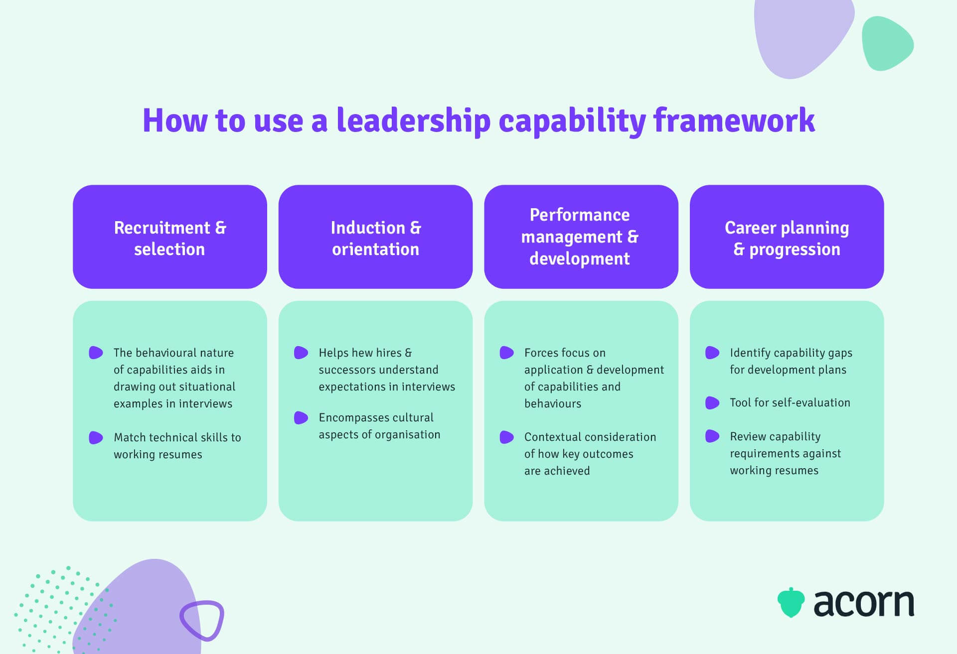 Table showing four points of the employee lifecycle aided by a leadership capability framework