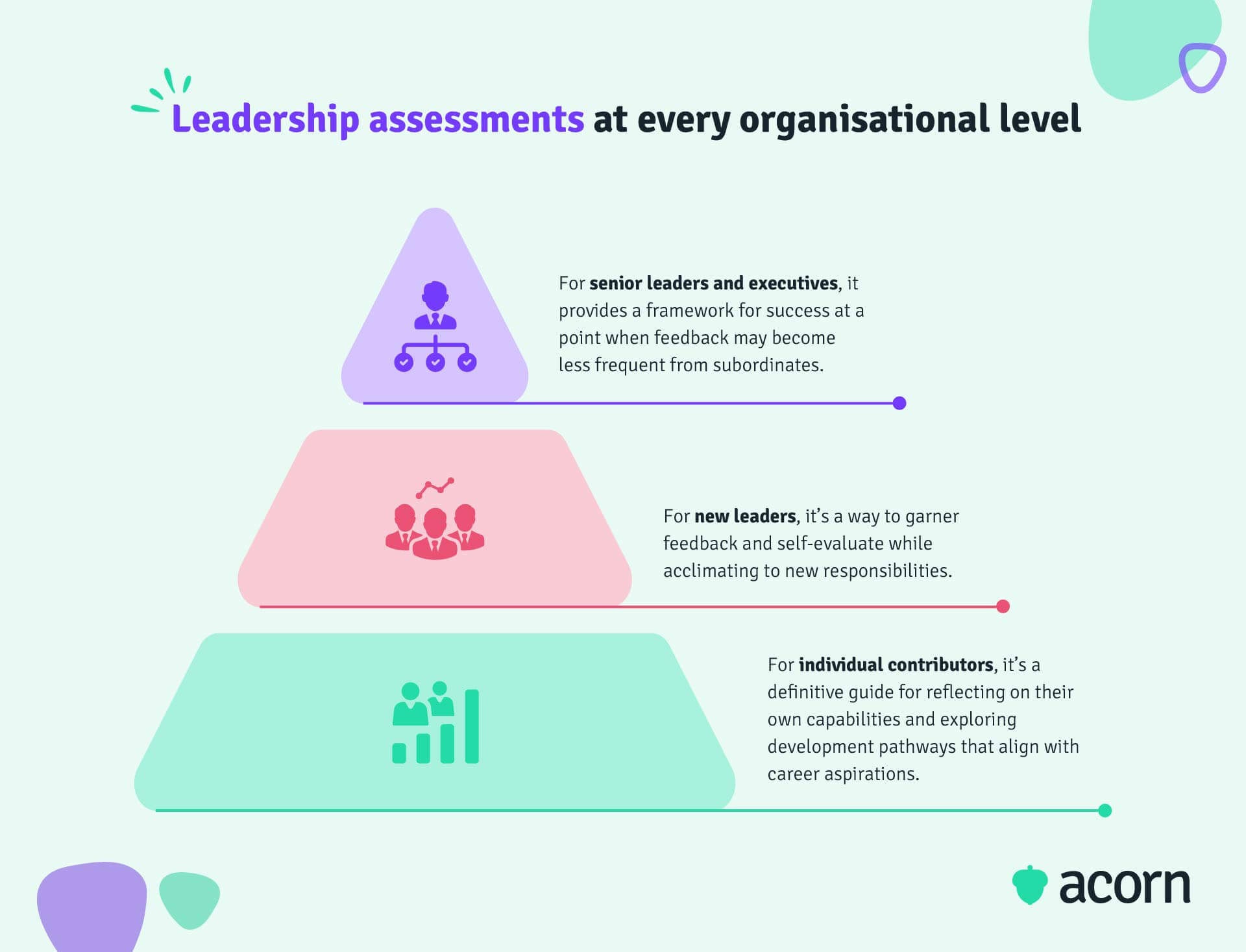 Infographic of the impact of leadership assessments at every organisational level