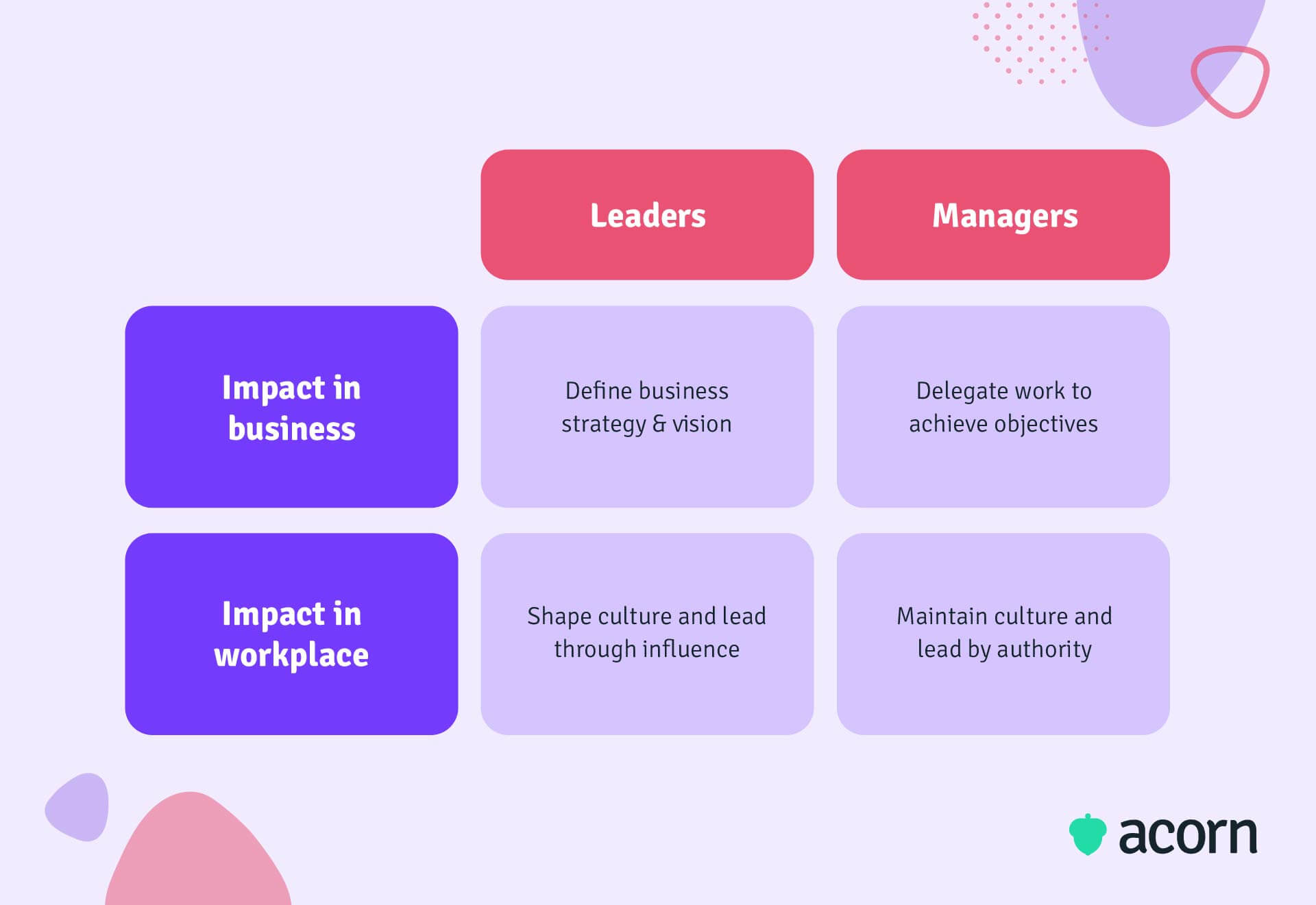 Infographic of the difference between managers and leaders